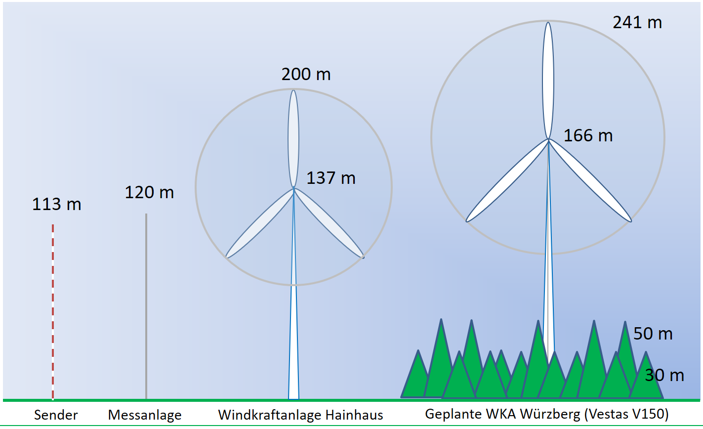 ÜWG Michelstadt: Keine kommunale Zustimmung zum Windpark Würzberg